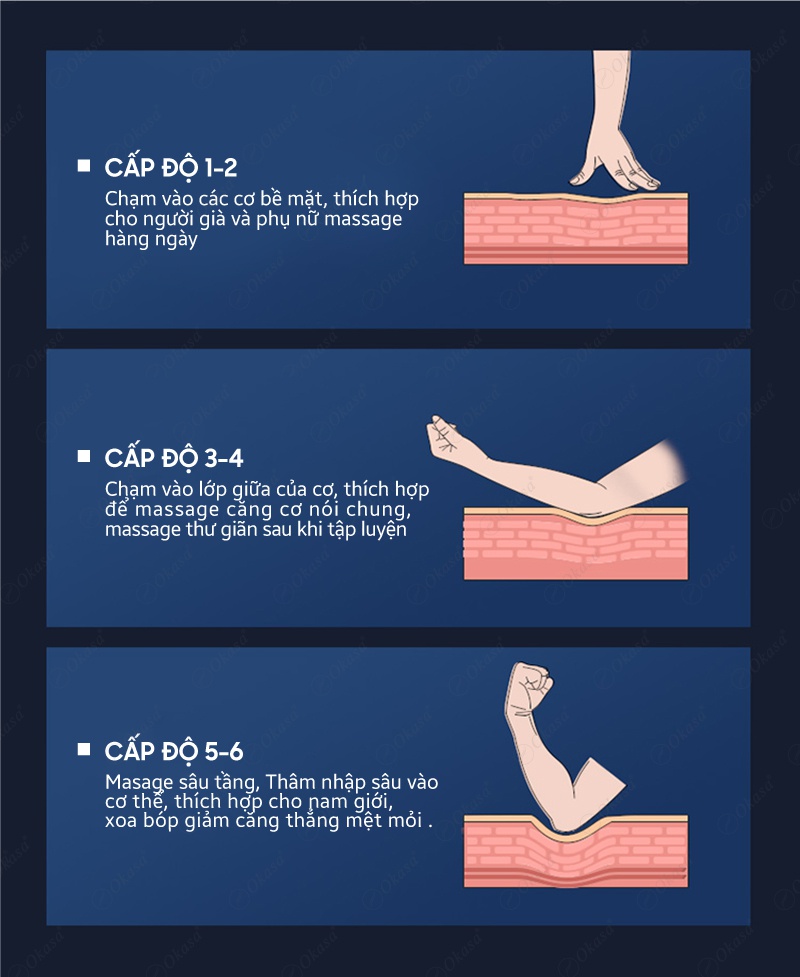 6 cấp độ massage của Ghế Massage Okasa PREMIUM
