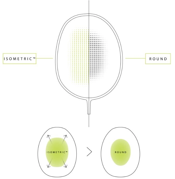 Công nghệ ISOMETRIC của Vợt cầu lông Yonex NanoFlare 555 