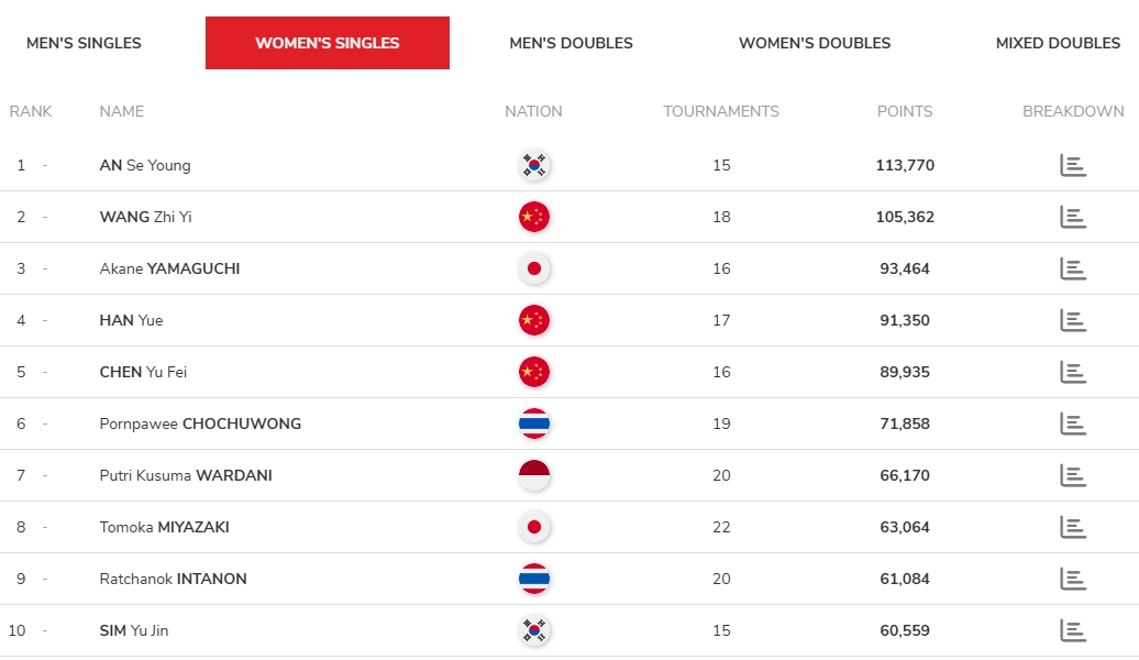 Bảng xếp hạng cầu lông nữ thế giới