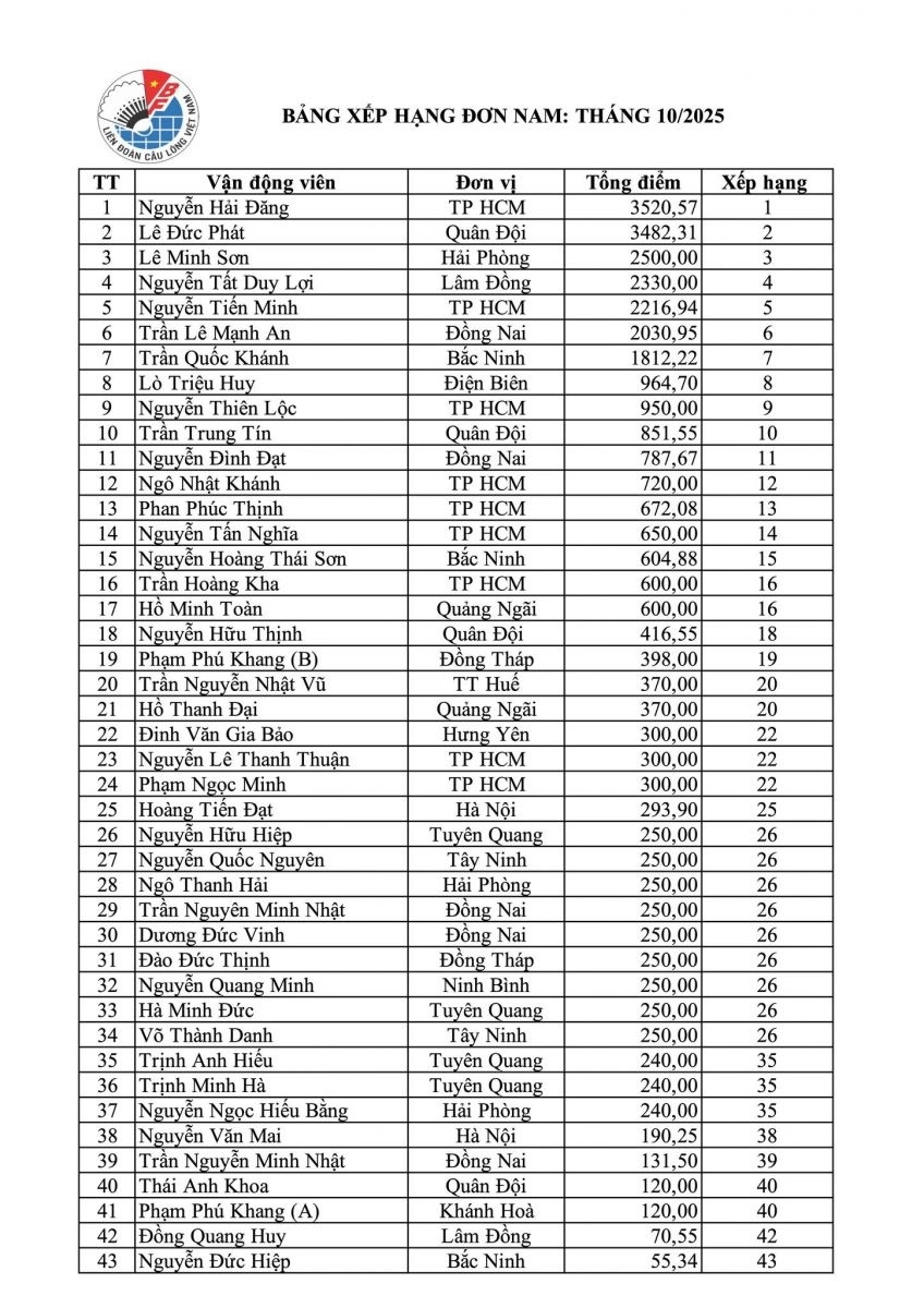Bảng Xếp Hạng Đơn Nam (tính tới tháng 10/2025)