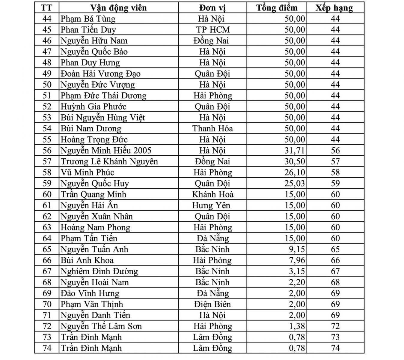 Bảng Xếp Hạng Đơn Nam (tính tới tháng 10/2025)