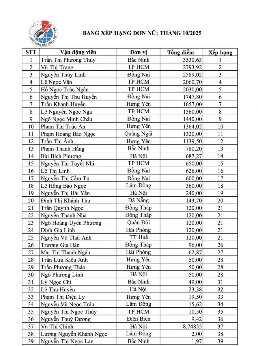 Bảng Xếp Hạng Đơn Nữ (tính tới tháng 10/2025)