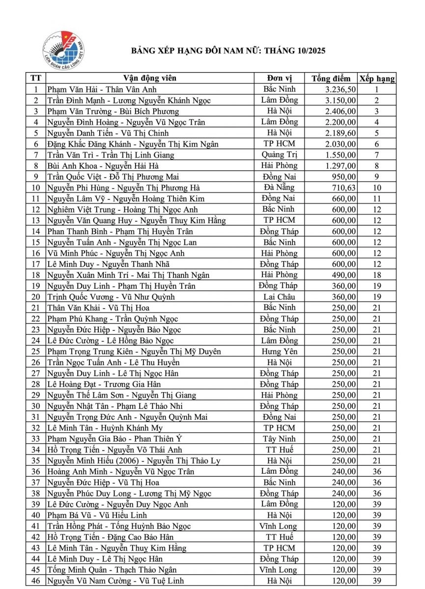 Bảng Xếp Hạng Đôi Nam Nữ (tính tới tháng 10/2025)