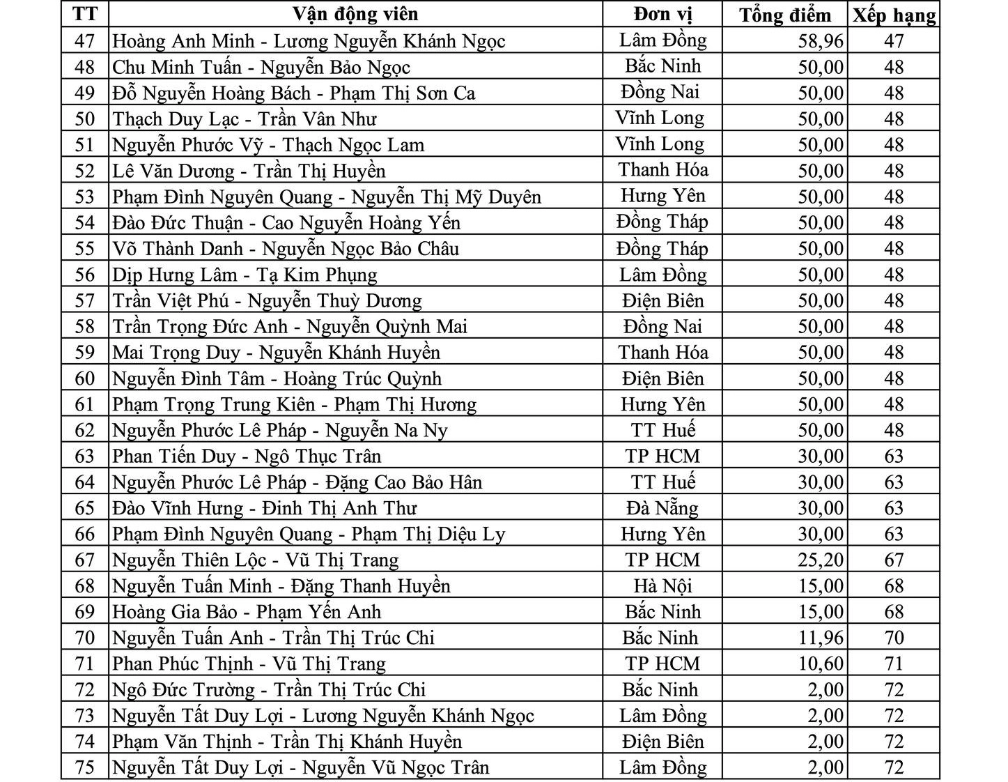 Bảng Xếp Hạng Đôi Nam Nữ (tính tới tháng 10/2025)