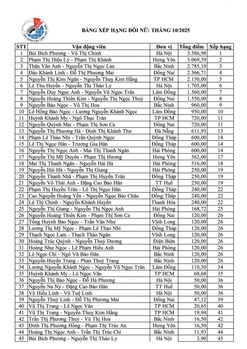 Bảng Xếp Hạng Đôi Nữ (tính tới tháng 10/2025)