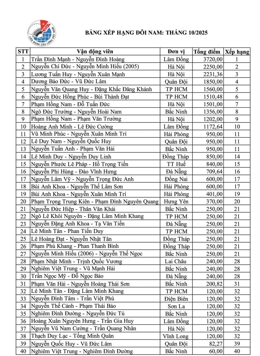 Bảng Xếp Hạng Đôi Nam (tính tới tháng 10/2025)