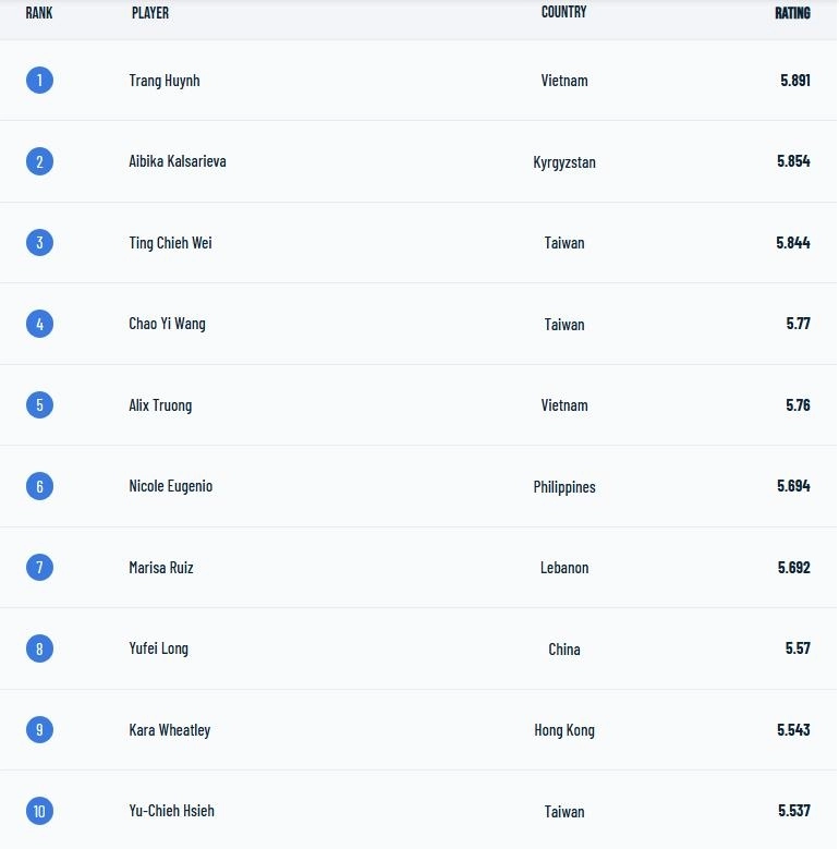 Top 20 bảng xếp hạng pickleball châu Á đôi nữ