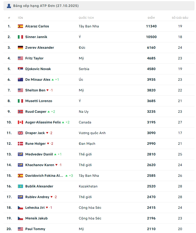 bảng xếp hạng ATP đơn