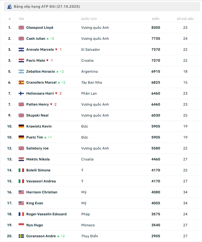 bảng xếp hạng ATP đôi