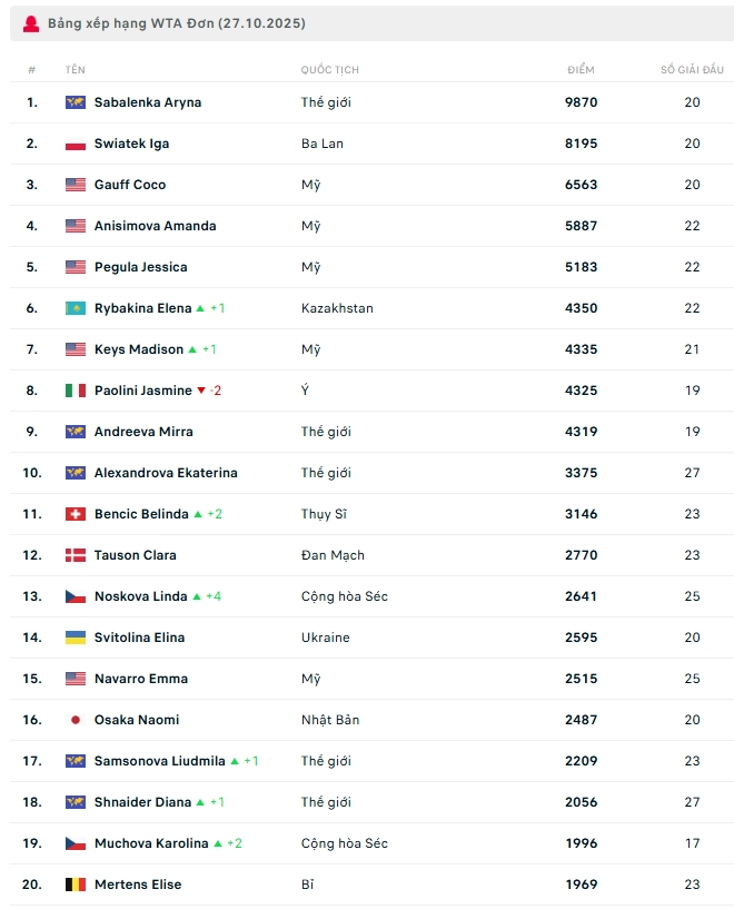 bảng xếp hạng WTA đơn