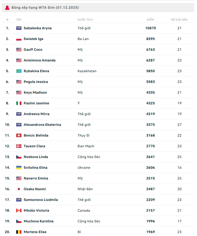Bảng xếp hạng WTA Đơn