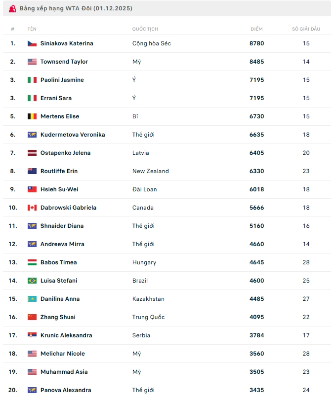 Bảng xếp hạng WTA Đôi