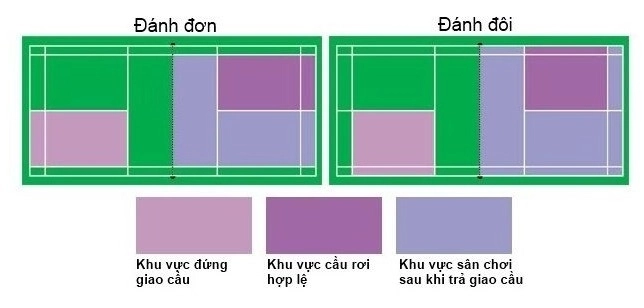 Phạm vi giao và nhận cầu trên sân cầu lông