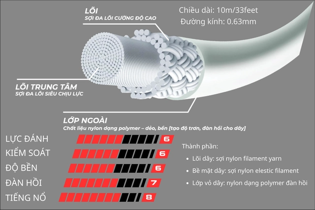 Công nghệ nổi bật của Dây cước căng vợt Taro Power Max 63
