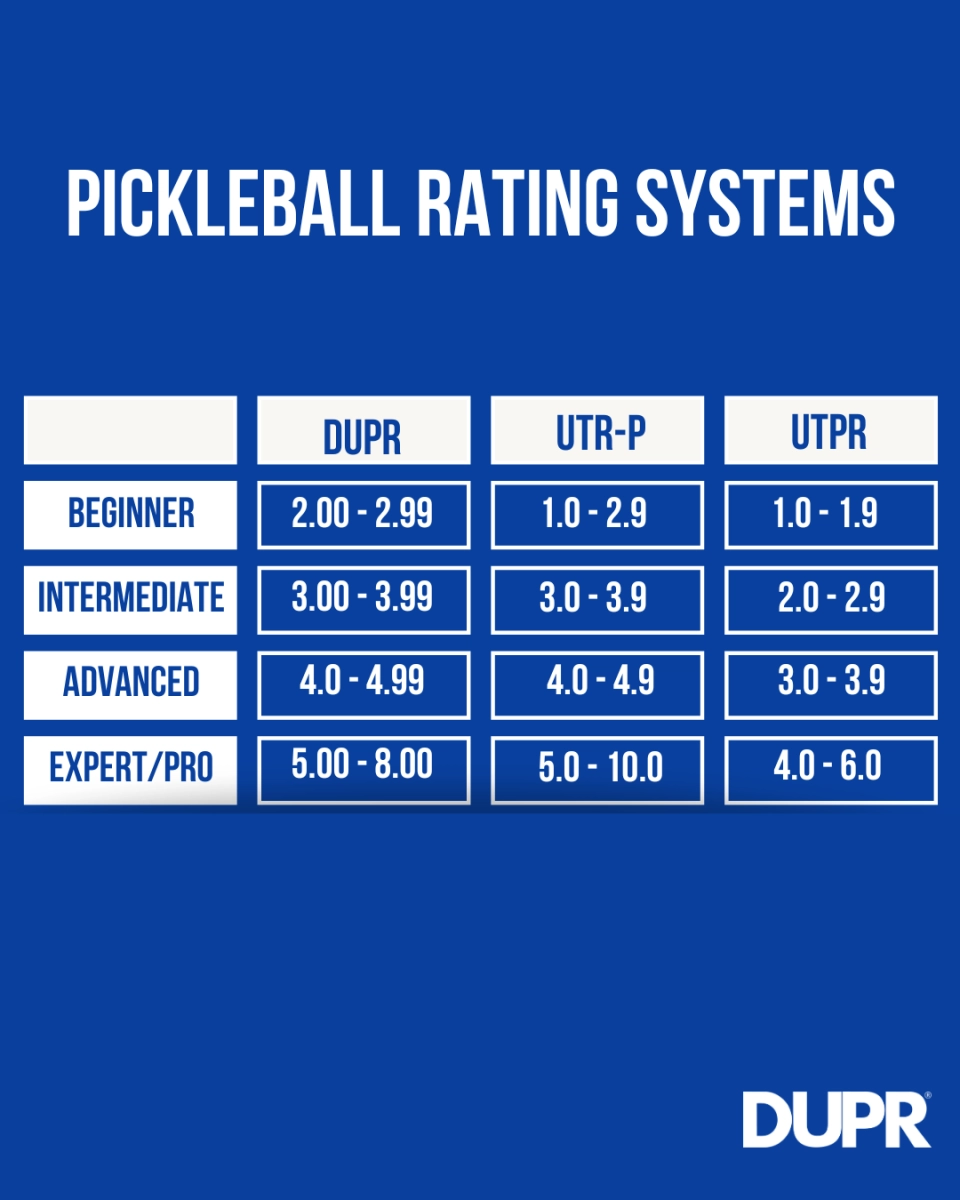 thang điểm dupr pickleball