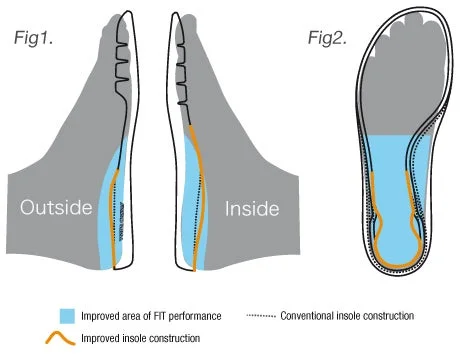 Công nghệ SYN CRO FIT INSOLE của Giày Cầu Lông Yonex Aerus Z2 Women