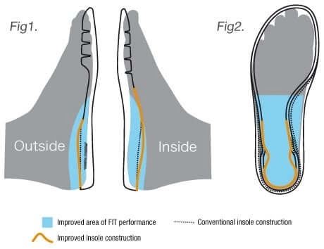 Công nghệ Synchro-Fit Insole của Giày cầu lông Yonex SHB 510WCR