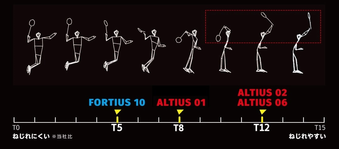 Công nghệ của TORQUE TECHNOLOGY T5 của Vợt Cầu Lông Mizuno Altius 01 Feels