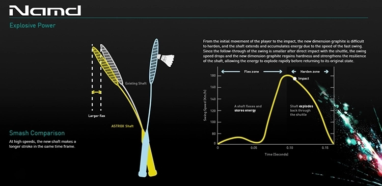Công nghệ NAMD của Vợt Cầu Lông Yonex Astrox 70 (SA)