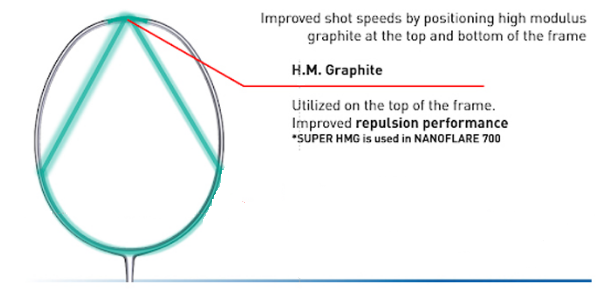 Công nghệ super hmg của Vợt Cầu Lông Yonex Nanoflare 70 (RP) - Xách Tay