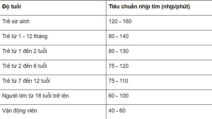 nhịp đập tim theo từng độ tuổi