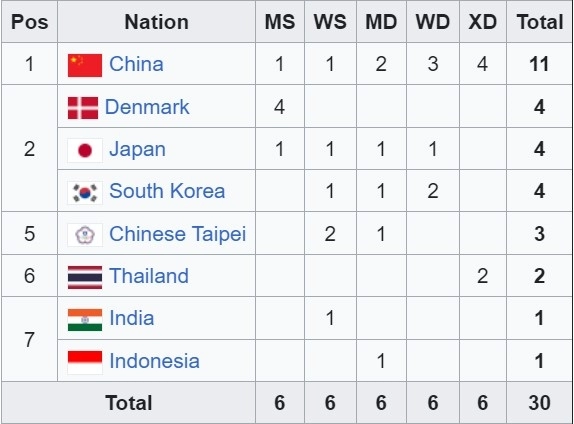 kết quả thi đấu của từng nước tại giải cầu lông bát hùng thế giới