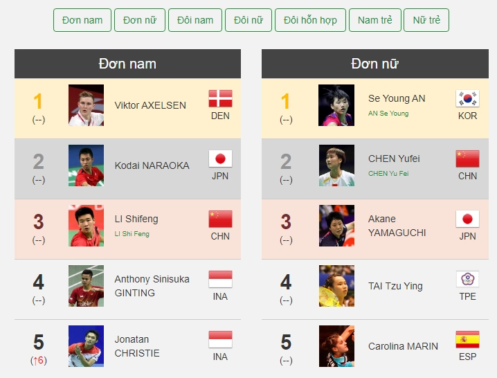 Bảng xếp hạng tay vợt cầu lông số 1 thế giới 