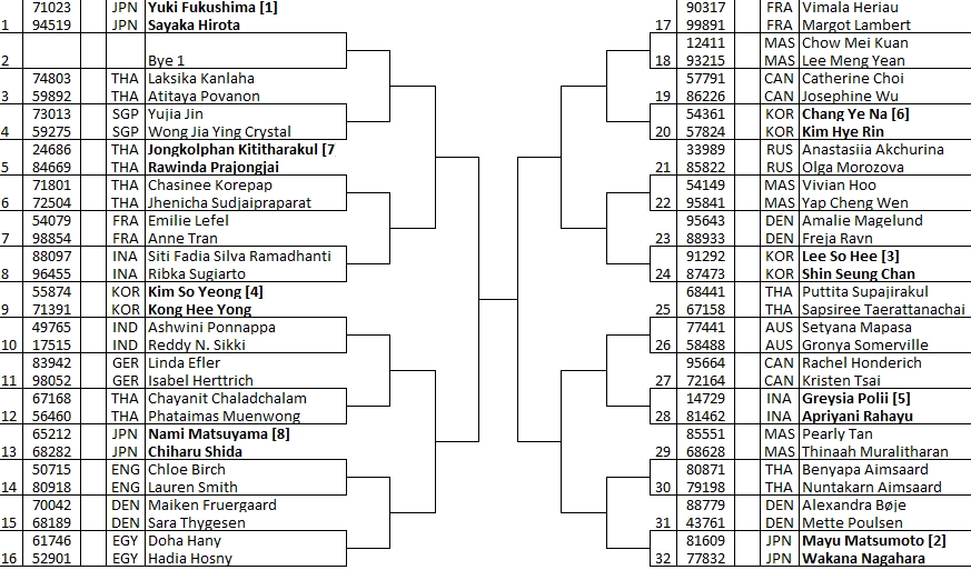 Danh sách thi đấu đôi nữ tại Yonex Thái Lan Open 2020