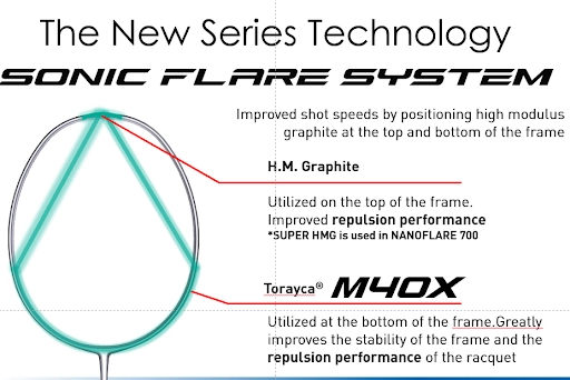 SONIC FLARE SYSTEM - Yonex Nanoflare 001A New