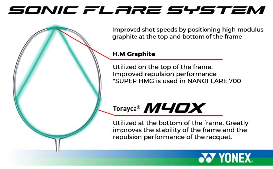 công nghệ sonic flare system của Vợt cầu lông Yonex Nanoflare 800 Pro (Mã JP)